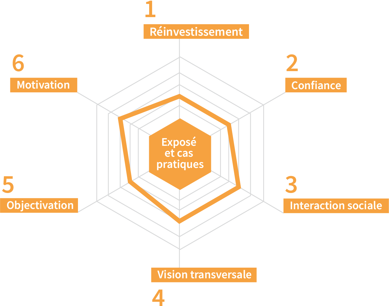 graphique d'une formation