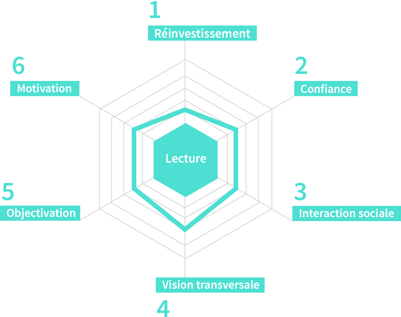 graphique d'une formation